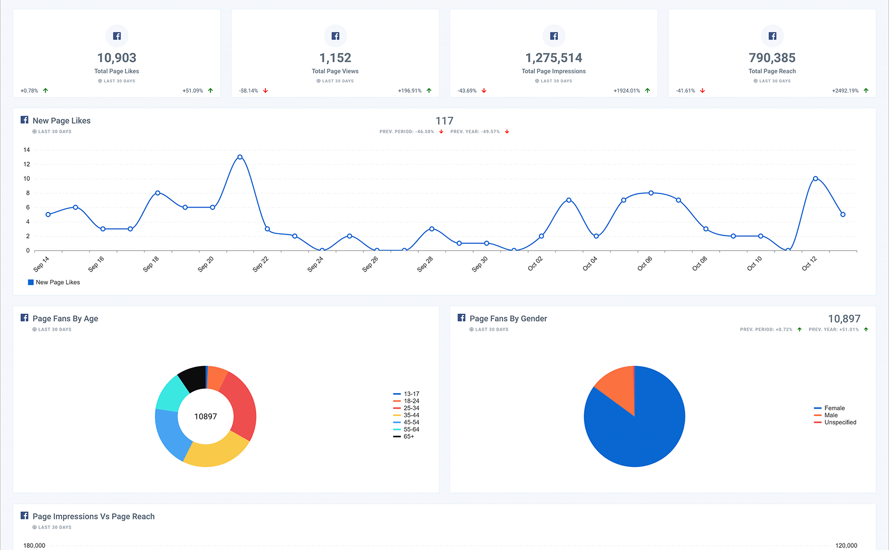 Facebook Page Performance Dashboard