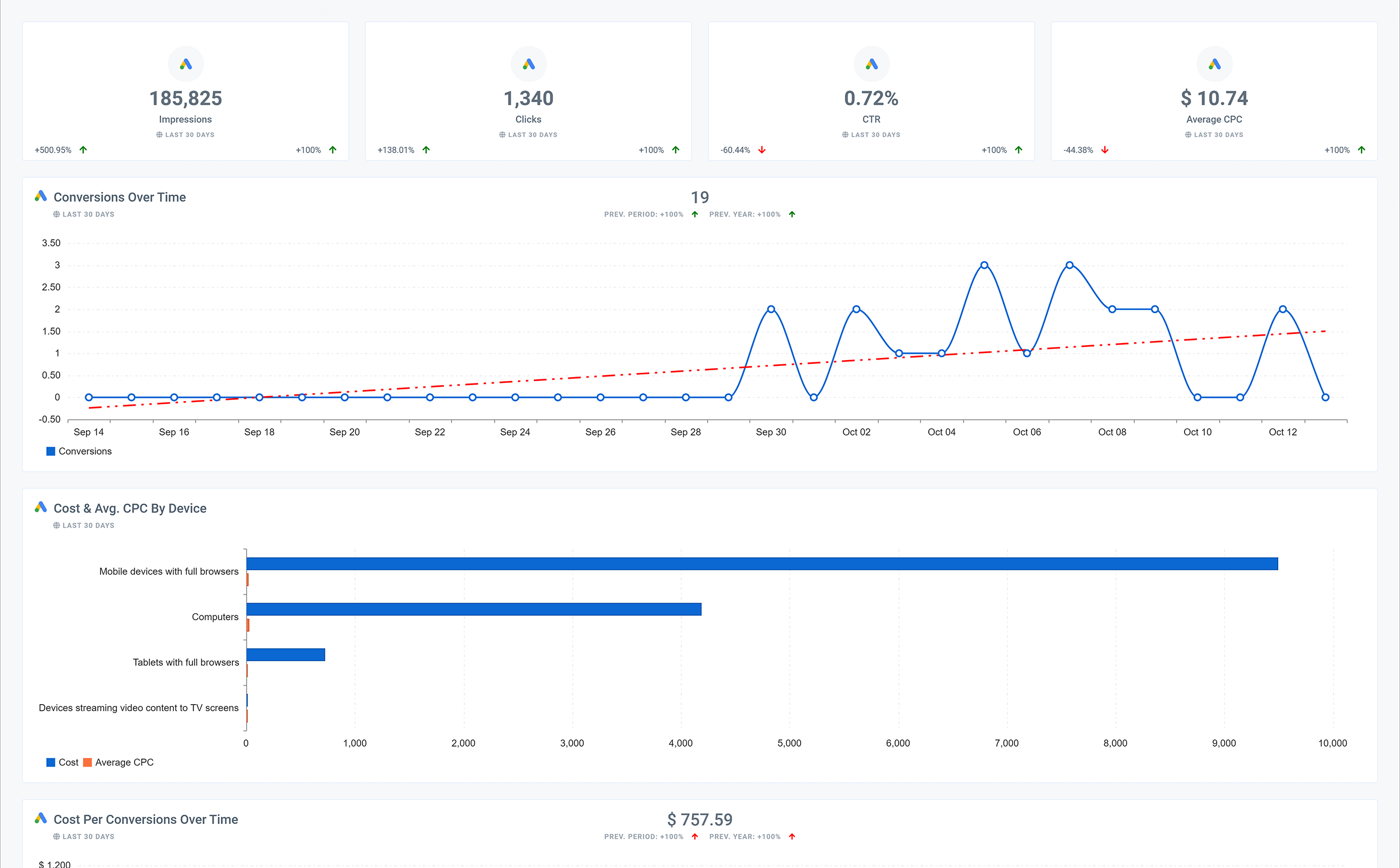 Google Ads Overview Dashboard